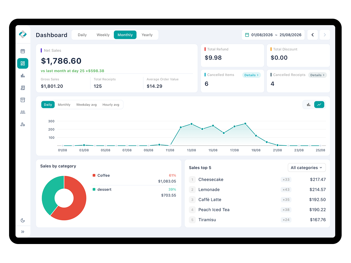 Back Office dashboard with summary cards and a revenue chart