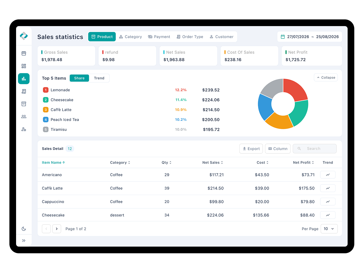 Report table showing sales and totals per item