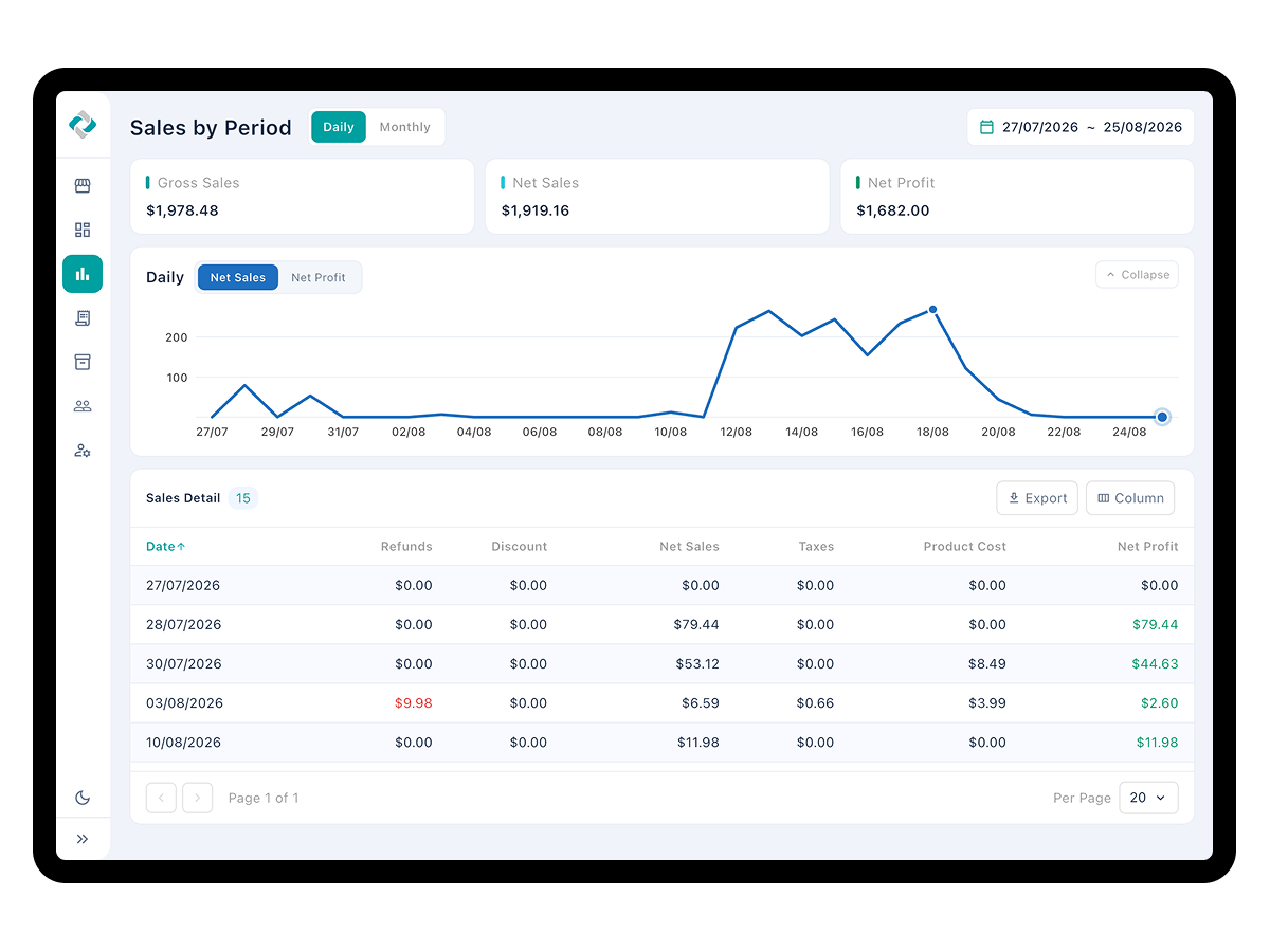 Charts and tables showing daily and monthly revenue trends