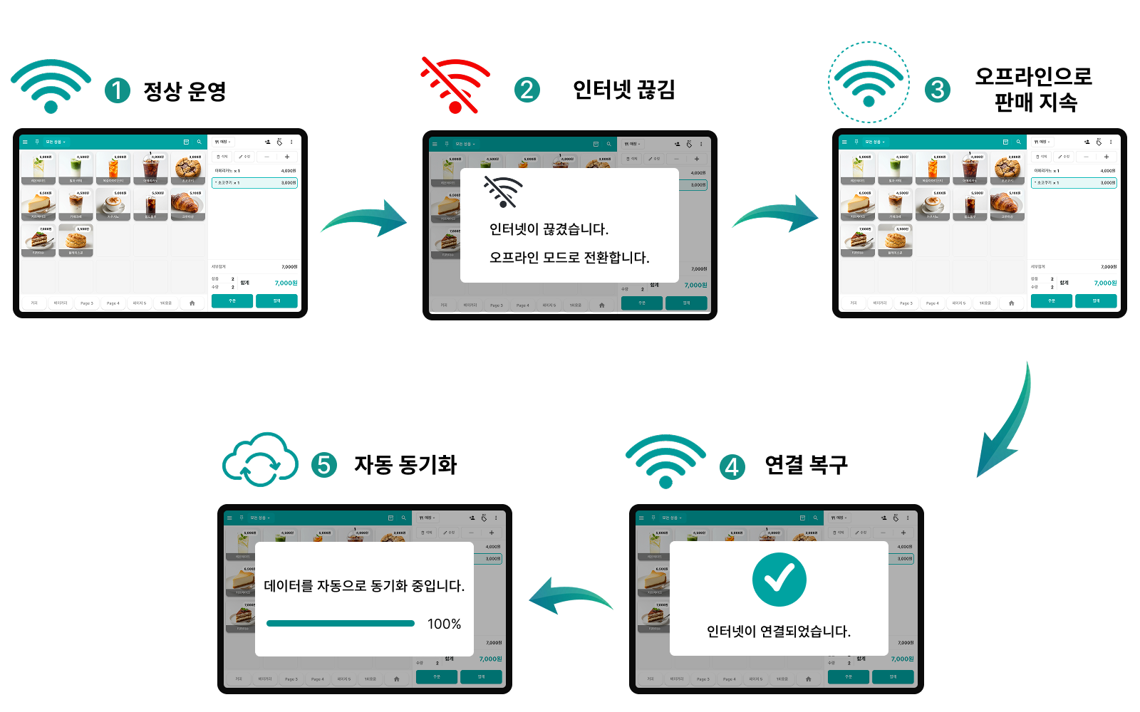 오프라인에서도 작동하는 ModaPOS 포스 화면